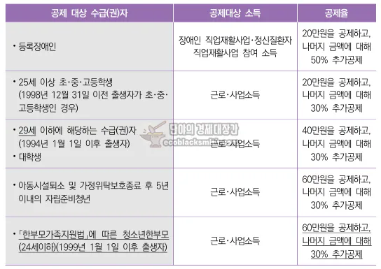 기초수급자의 근로소득 공제 혜택