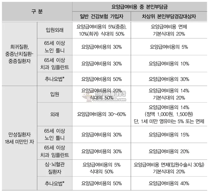 [표] 차상위 본인부담경감 제도 혜택