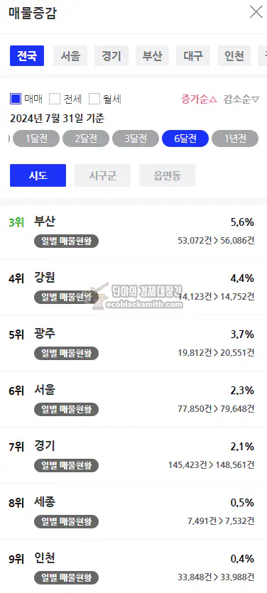 6달 전 대비 전국아파트 매물증가율