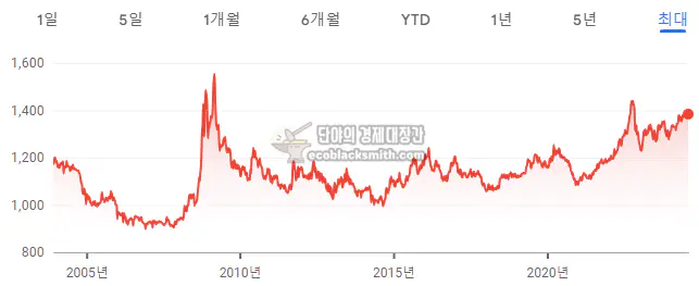 과거 20년동안 달러 환율 고점 시기