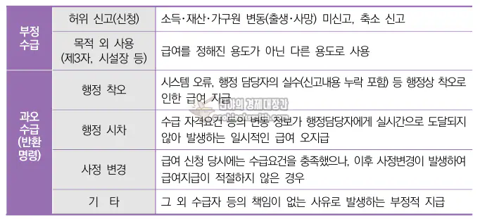 기초생활수급자 부정수급 유형