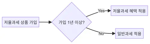 저율과세 가입조건