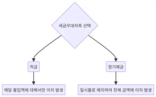 정기예금과 적금 차이