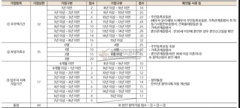 청약 가점점수 산정기준표