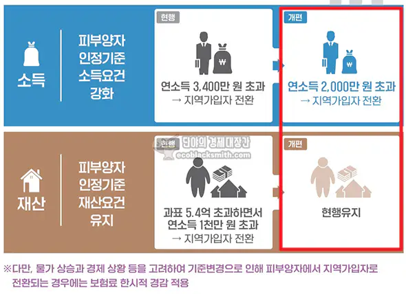 건강보험 피부양자 지역가입자 전환 기준