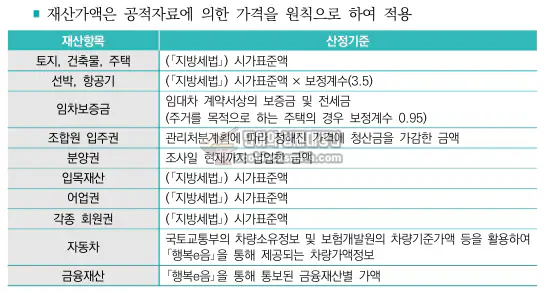 기초연금 재산가액 산정기준