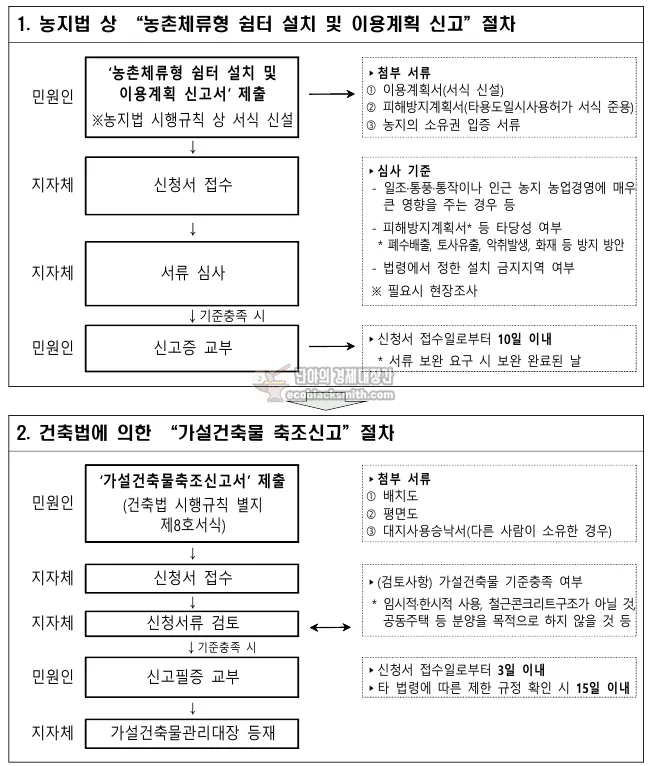 농촌체류형 쉼터 설치 절차