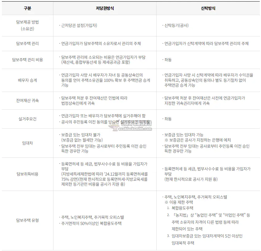 신탁방식 주택연금 담보제공방식 비교