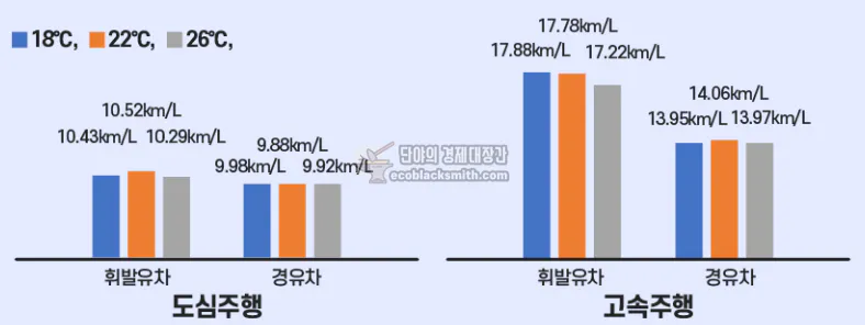 자동차 에어컨 설정온도에 따른 연비 비교 실험