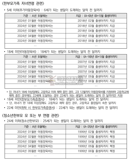 한부모가족 지원대상 연령기준