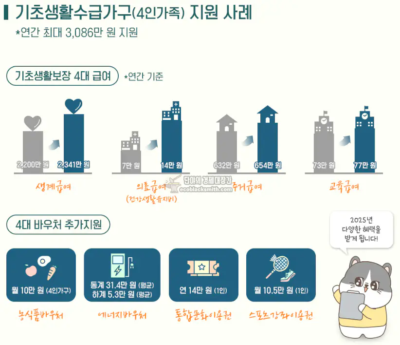 2025년 기초생활수급가구 지원 혜택