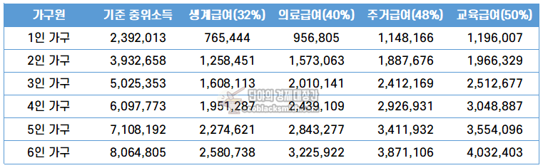 2025년 기초생활수급자 급여별 선정 기준