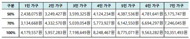 2024년도 가구원 수별 월평균 소득 기준