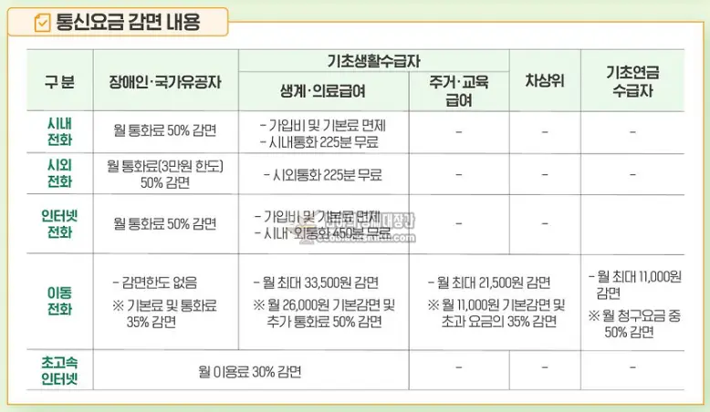 SKT LGU KT 통신요금 감면대상