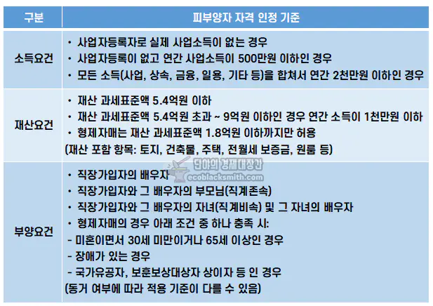 건강보험 피부양자 등록 조건