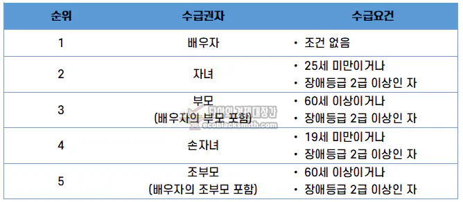 국민연금 유족연금 지급대상 우선순위