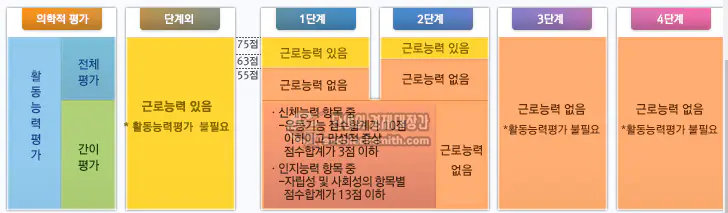 근로능력 없음 평가 흐름도