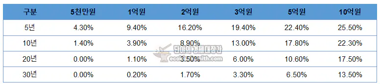 근속연수에 따른 퇴직소득세율 (2023년 기준)