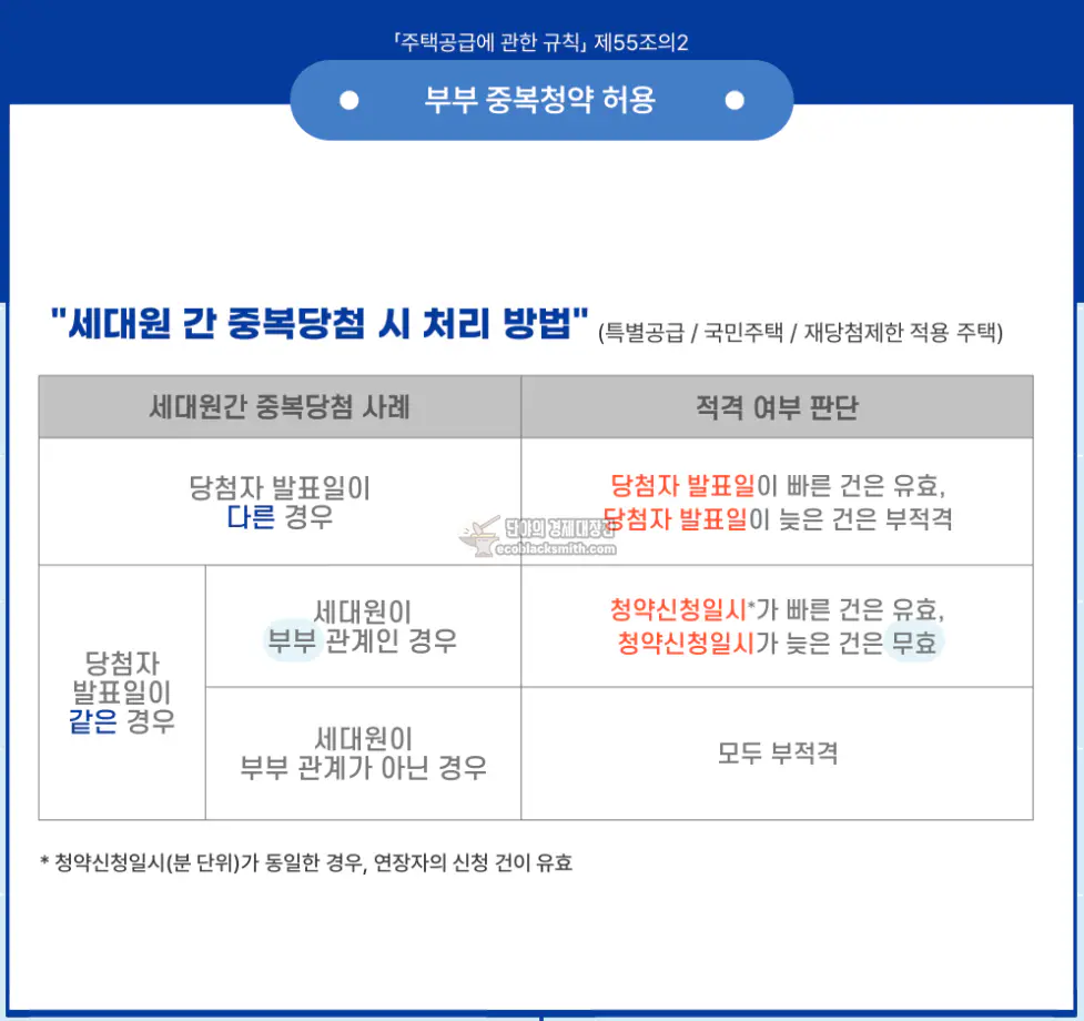 부부중복 청약 허용 중복당첨 시 처리 방법