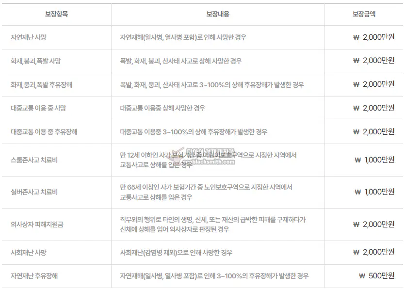 서울특별시 시민안전보험 보험가입 보장범위 (자연재난 사망, 화재, 붕괴, 대중교통, 스쿨존 사고 등)