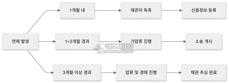 연체 기간에 따른 채권 추심 단계