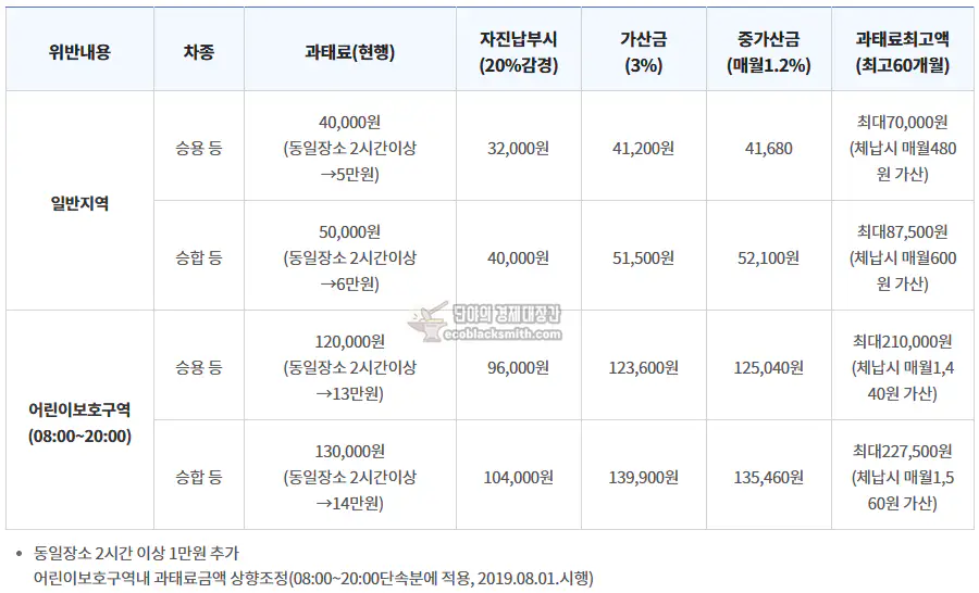 주정차단속 과태료 금액