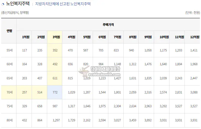 노인복지주택의 주택연금 월 지급금 (2024년 기준)