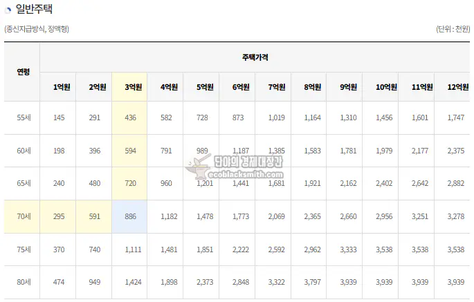 주택연금 월 지급금 - 일반주택