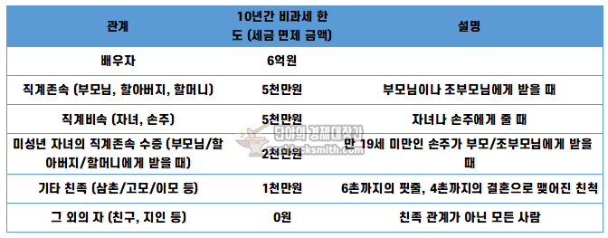 [표] 부모 자녀 가족간 증여세 비과세 한도(10년간)