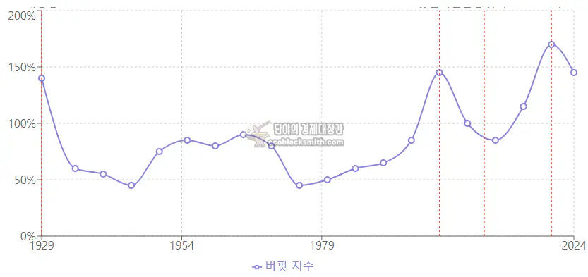 버핏 지수 (총 시가총액GDP 비율) 1929-2024