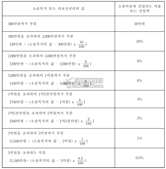 변호사보수의 소송비용 산입에 관한 규칙