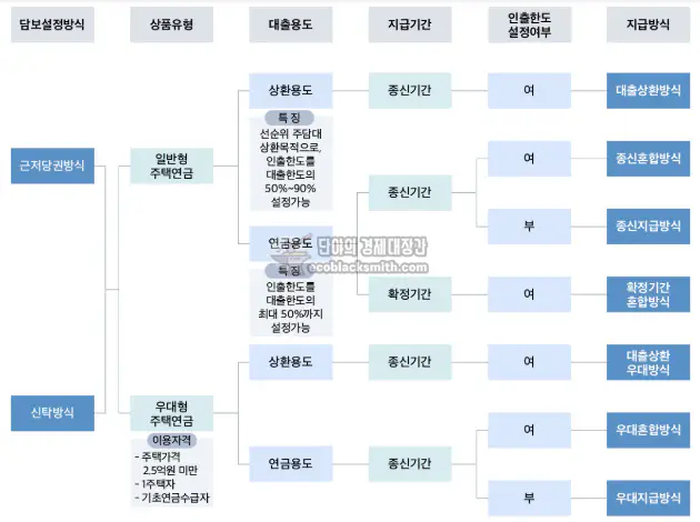 주택연금 담보설정에 따른 지급방식