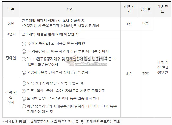 중소기업 취업자 소득세 감면