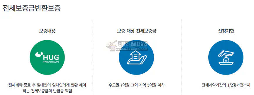 허그 전세보증금반환보증 보증내용