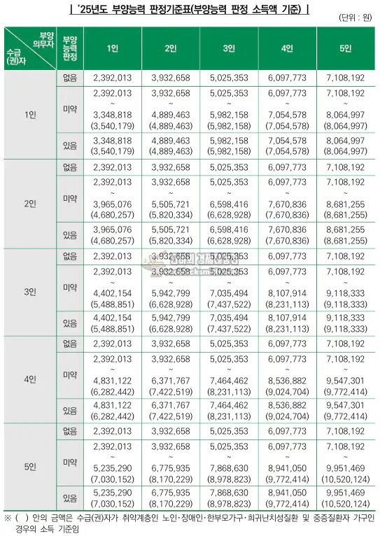 [표] 2025년 기준 부양능력 판정 소득액 기준표