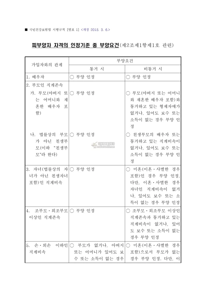 건강보험 피부양자 자격의 인정기준 중 부양요건1