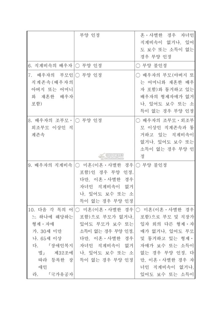 건강보험 피부양자 자격의 인정기준 중 부양요건2