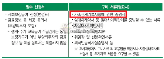 기초수급자 신청 구비서류