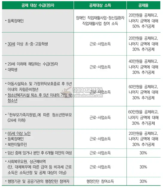 기초수급자 유형별 근로(사업)소득 공제율