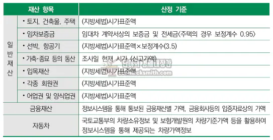 기초수급자 재산 산정기준