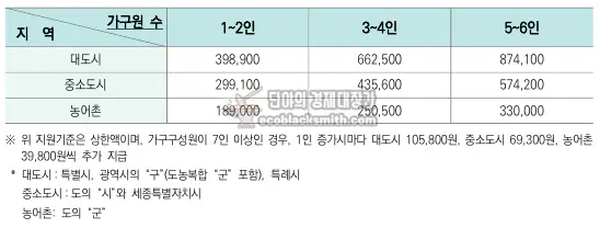 긴급복지지원 주거지원 한도액