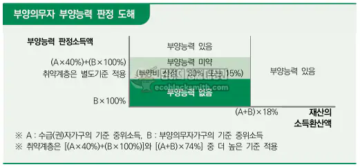 부양의무자 부양능력 판정 기준