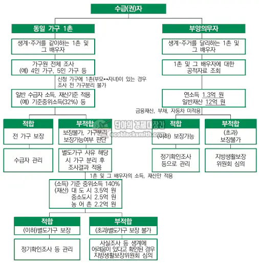 생계급여 부양의무자 조사 절차