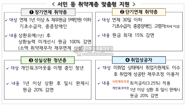 서민 취약계층 맞춤형 채무조정 지원 내용