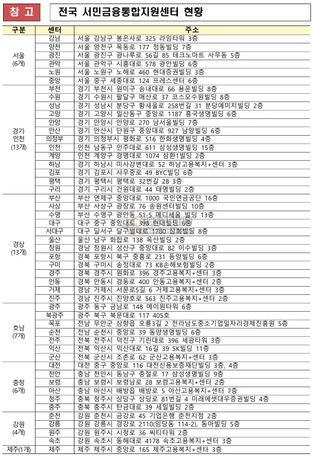 지역별 서민금융통합지원센터 주소