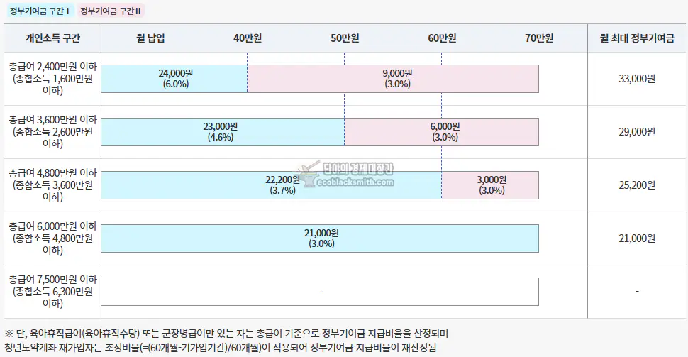 청년도약계좌 소득구간별 정부지원금