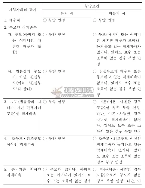 피부양자 인정기준 중 부양요건 1