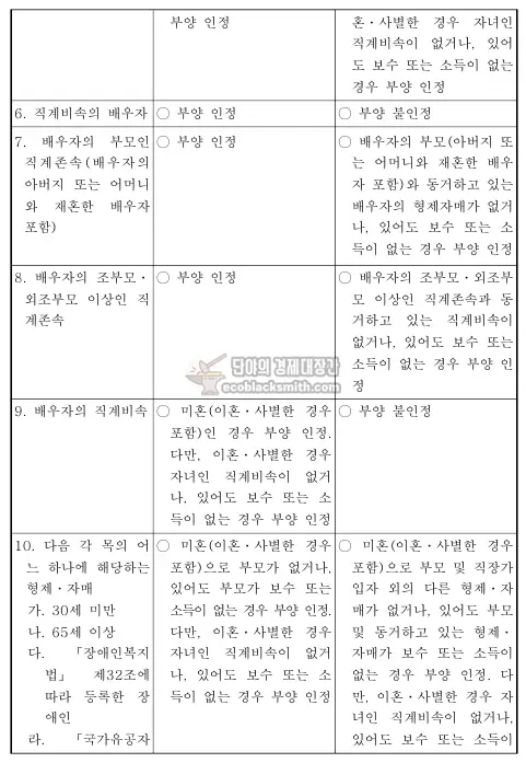 피부양자 인정기준 중 부양요건 2