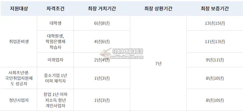 햇살론 유스 보증기간