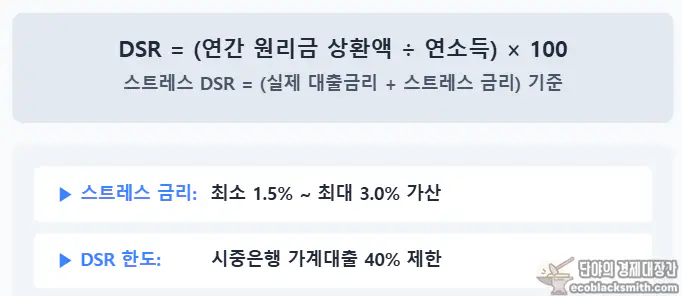 7월부터 스트레스 DSR 3단계 시행…대출한도 1억 감소 이유와 계산법